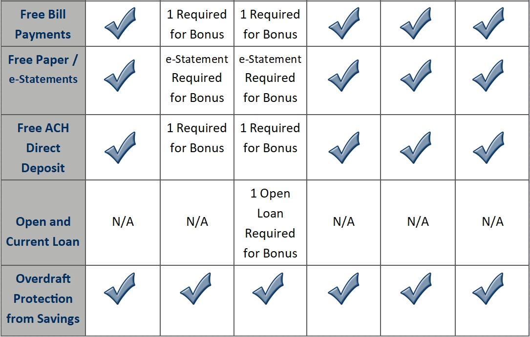 Checking Accounts